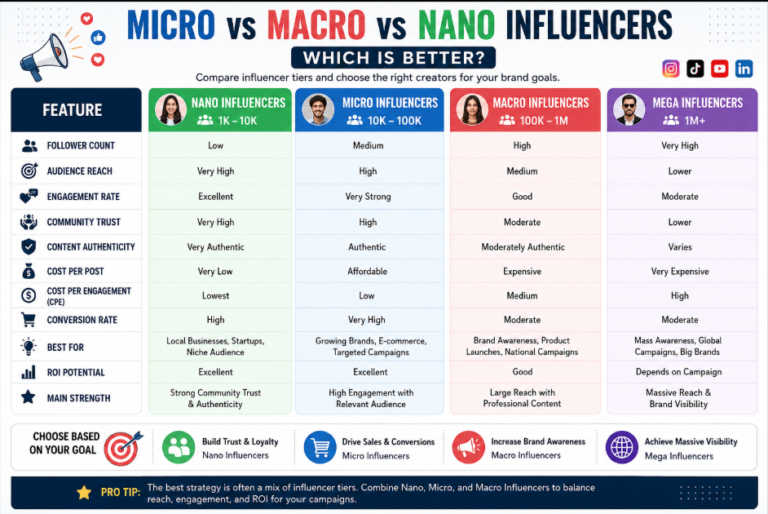 Micro vs Macro vs Nano Influencers