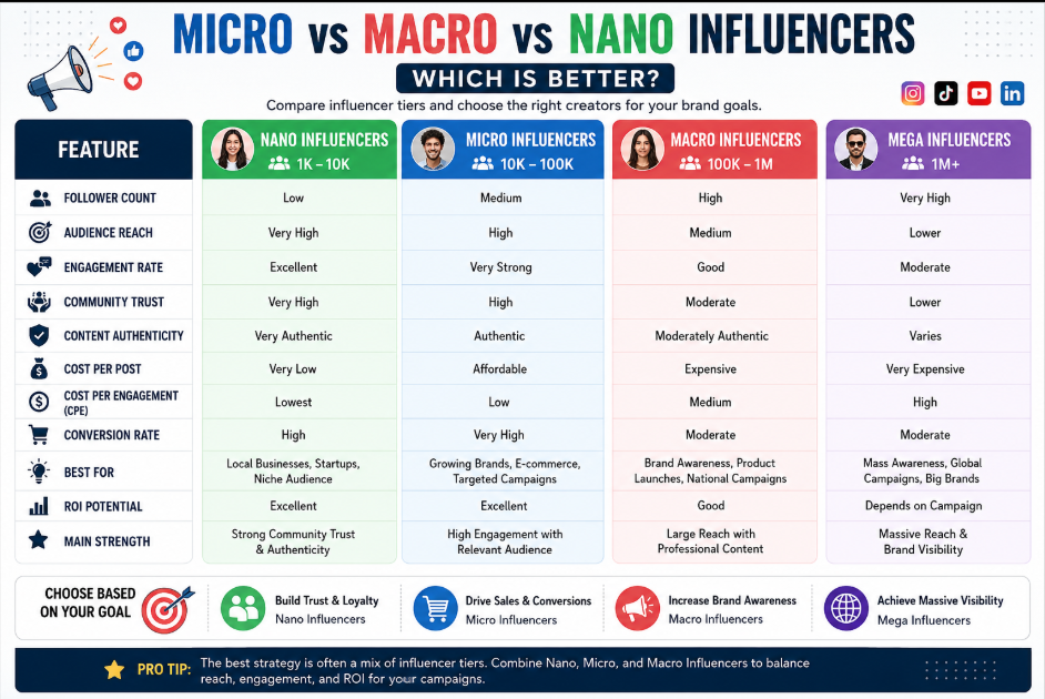 Micro vs Macro vs Nano Influencers